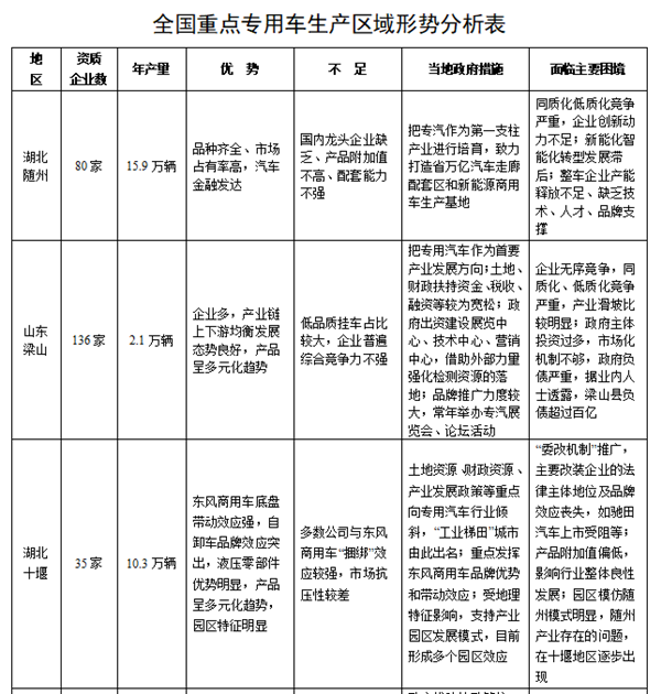 全国专用汽车产业发展形势分析